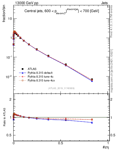 Plot of j.zeta in 13000 GeV pp collisions