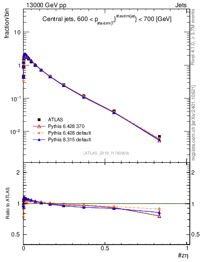Plot of j.zeta in 13000 GeV pp collisions