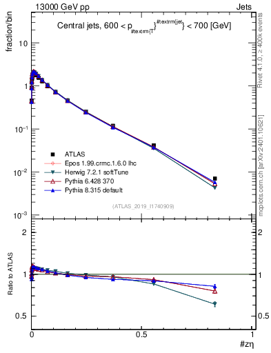 Plot of j.zeta in 13000 GeV pp collisions