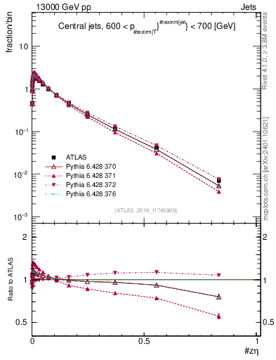 Plot of j.zeta in 13000 GeV pp collisions