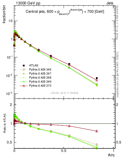 Plot of j.zeta in 13000 GeV pp collisions