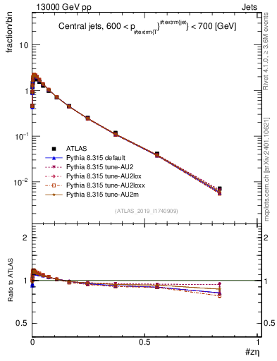 Plot of j.zeta in 13000 GeV pp collisions