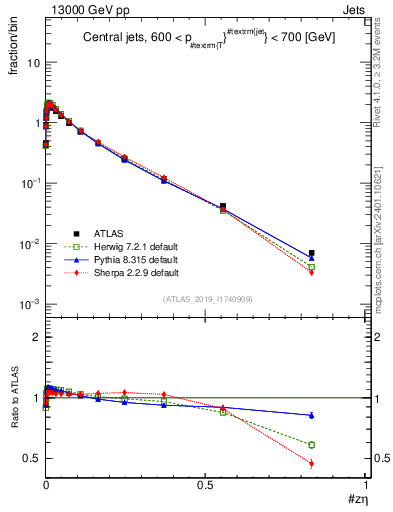 Plot of j.zeta in 13000 GeV pp collisions