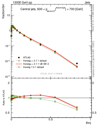 Plot of j.zeta in 13000 GeV pp collisions