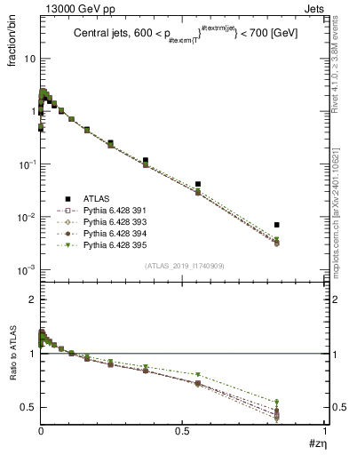 Plot of j.zeta in 13000 GeV pp collisions