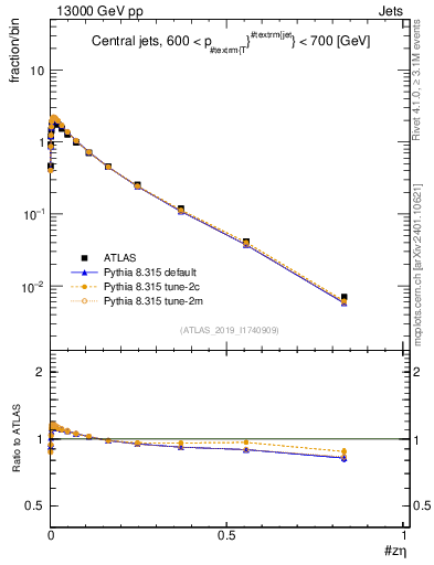 Plot of j.zeta in 13000 GeV pp collisions