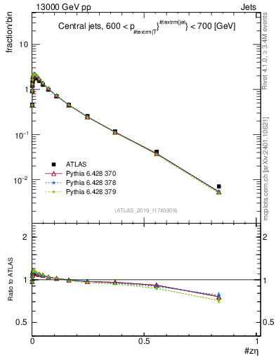 Plot of j.zeta in 13000 GeV pp collisions