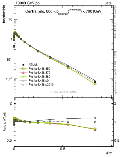 Plot of j.zeta in 13000 GeV pp collisions