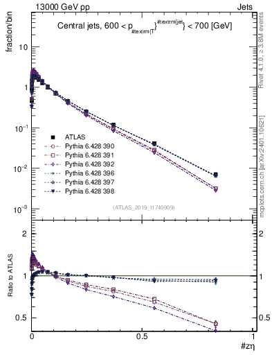 Plot of j.zeta in 13000 GeV pp collisions