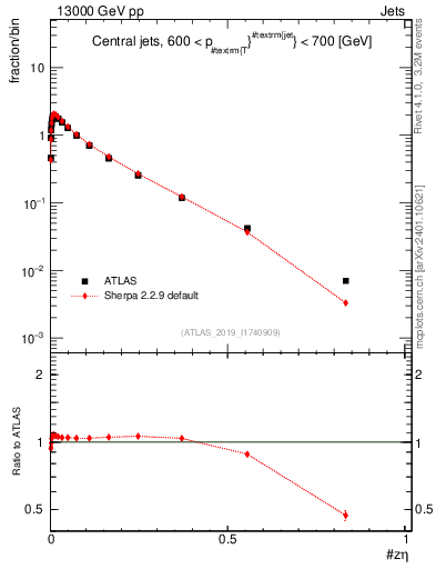Plot of j.zeta in 13000 GeV pp collisions