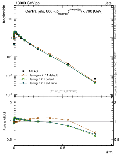 Plot of j.zeta in 13000 GeV pp collisions