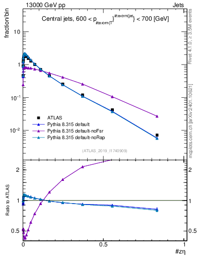 Plot of j.zeta in 13000 GeV pp collisions