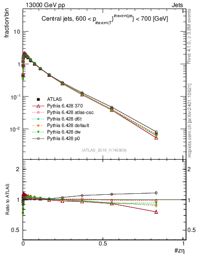 Plot of j.zeta in 13000 GeV pp collisions