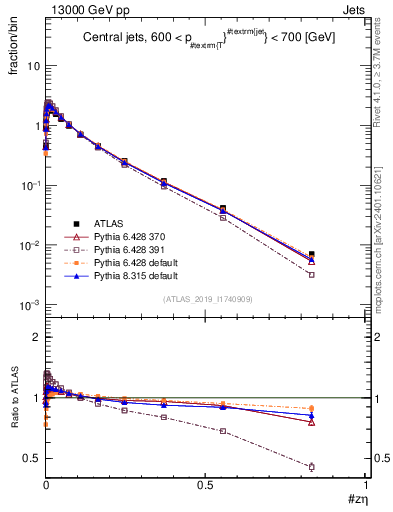 Plot of j.zeta in 13000 GeV pp collisions