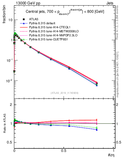 Plot of j.zeta in 13000 GeV pp collisions