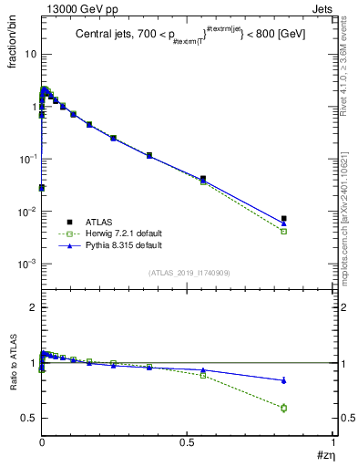 Plot of j.zeta in 13000 GeV pp collisions