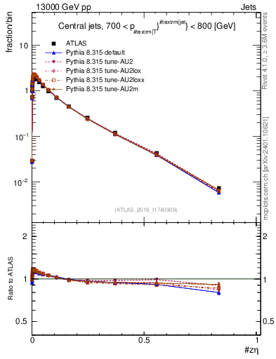 Plot of j.zeta in 13000 GeV pp collisions