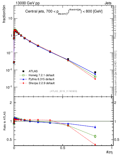 Plot of j.zeta in 13000 GeV pp collisions