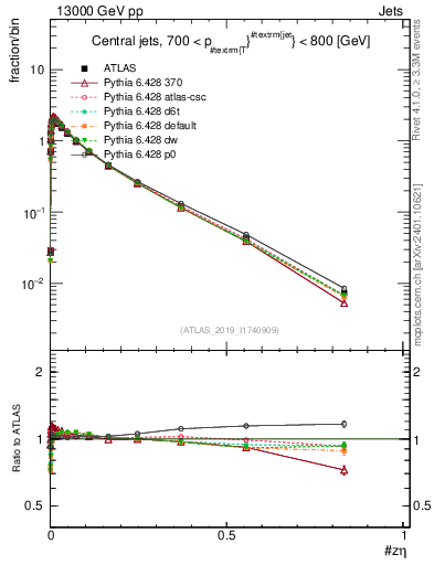 Plot of j.zeta in 13000 GeV pp collisions