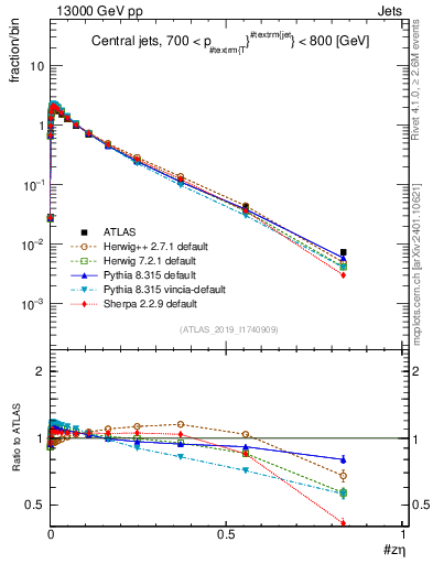 Plot of j.zeta in 13000 GeV pp collisions