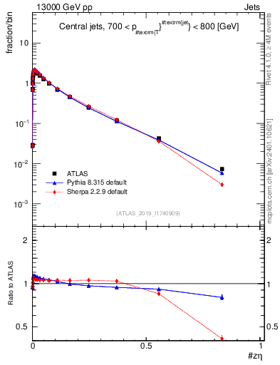 Plot of j.zeta in 13000 GeV pp collisions