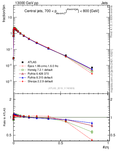 Plot of j.zeta in 13000 GeV pp collisions
