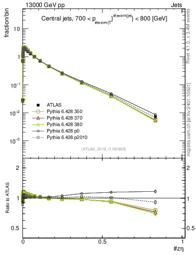 Plot of j.zeta in 13000 GeV pp collisions