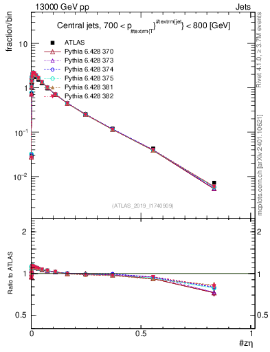 Plot of j.zeta in 13000 GeV pp collisions