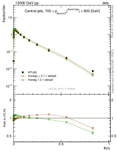 Plot of j.zeta in 13000 GeV pp collisions