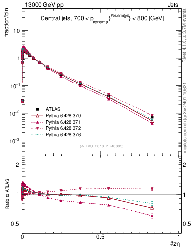 Plot of j.zeta in 13000 GeV pp collisions