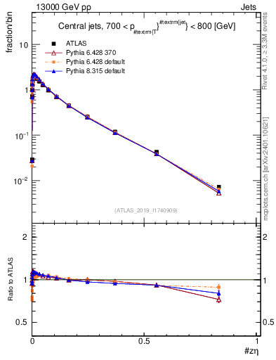 Plot of j.zeta in 13000 GeV pp collisions