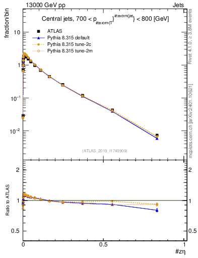Plot of j.zeta in 13000 GeV pp collisions