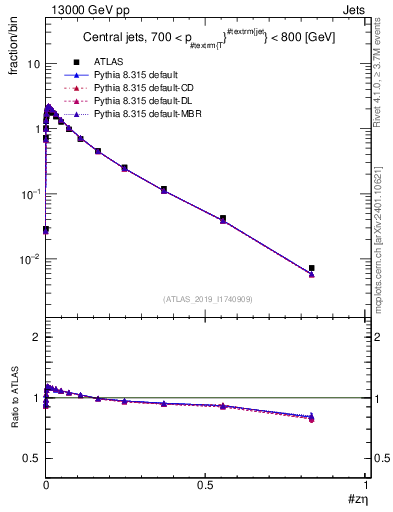 Plot of j.zeta in 13000 GeV pp collisions