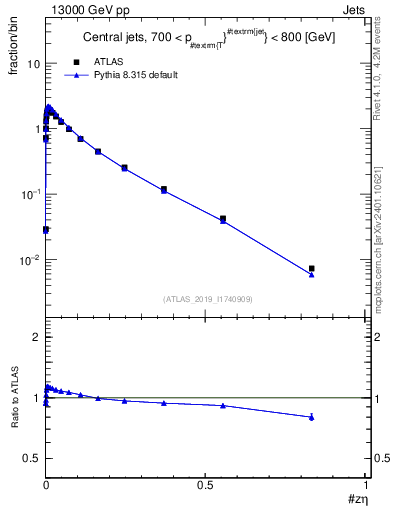 Plot of j.zeta in 13000 GeV pp collisions