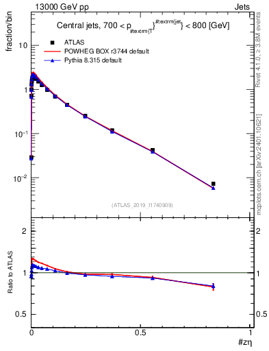 Plot of j.zeta in 13000 GeV pp collisions