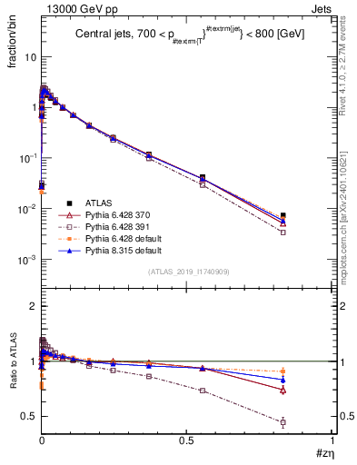 Plot of j.zeta in 13000 GeV pp collisions