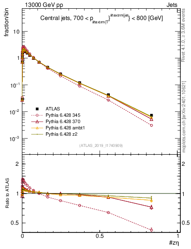 Plot of j.zeta in 13000 GeV pp collisions