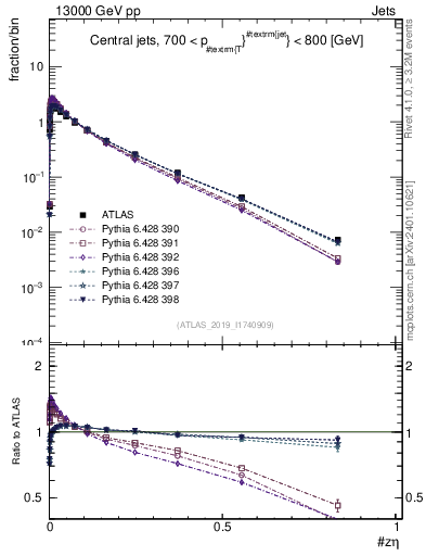 Plot of j.zeta in 13000 GeV pp collisions