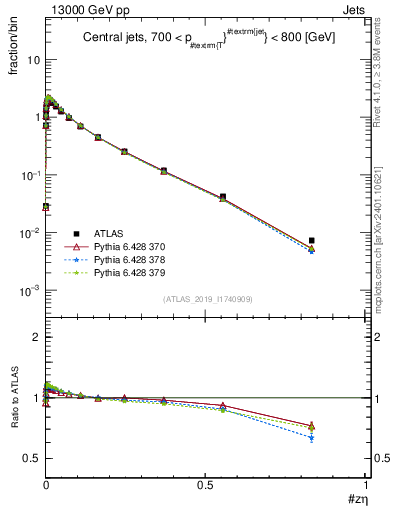 Plot of j.zeta in 13000 GeV pp collisions