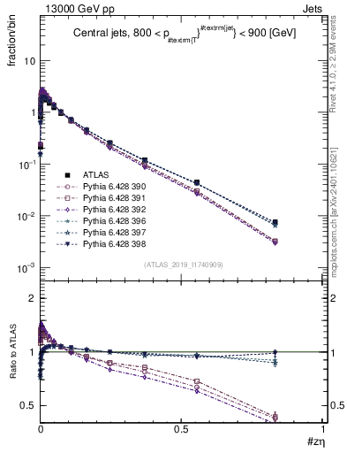 Plot of j.zeta in 13000 GeV pp collisions