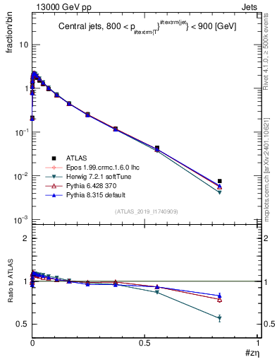 Plot of j.zeta in 13000 GeV pp collisions