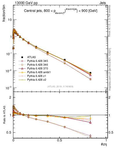 Plot of j.zeta in 13000 GeV pp collisions