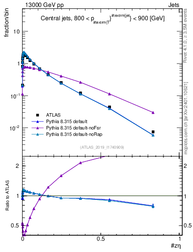 Plot of j.zeta in 13000 GeV pp collisions