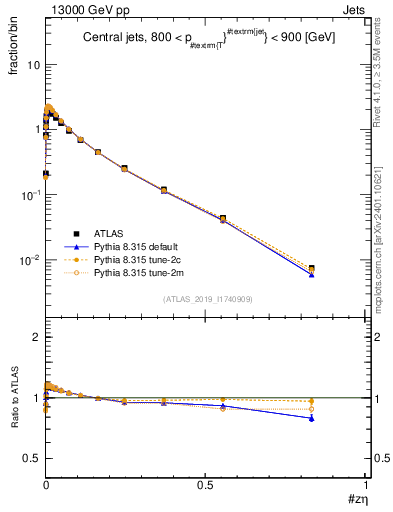 Plot of j.zeta in 13000 GeV pp collisions