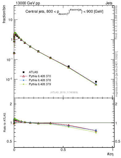 Plot of j.zeta in 13000 GeV pp collisions