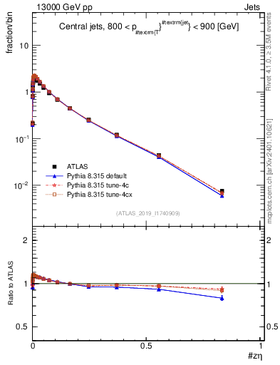 Plot of j.zeta in 13000 GeV pp collisions
