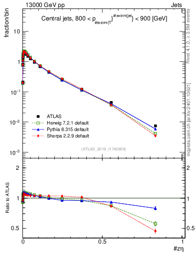 Plot of j.zeta in 13000 GeV pp collisions