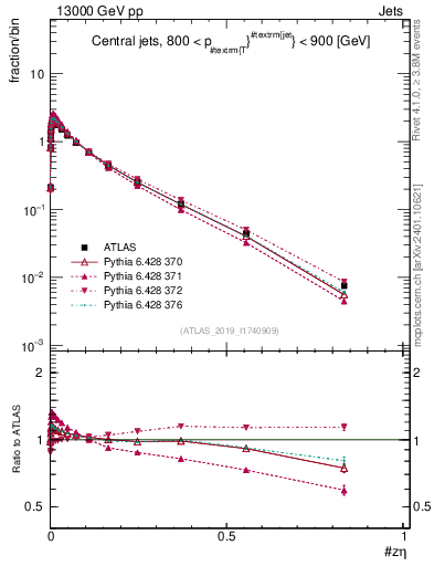 Plot of j.zeta in 13000 GeV pp collisions