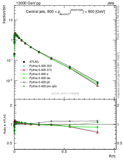 Plot of j.zeta in 13000 GeV pp collisions