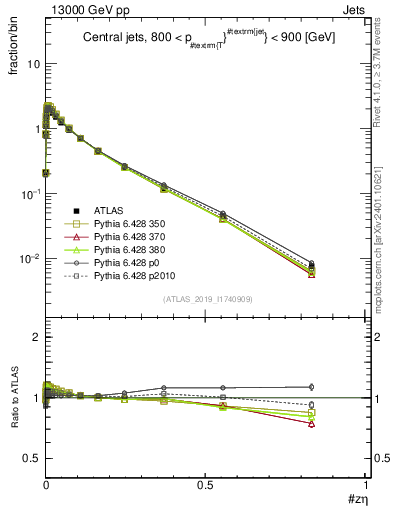 Plot of j.zeta in 13000 GeV pp collisions
